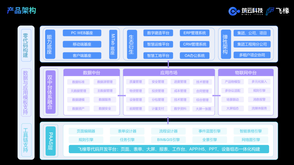 基于ai的数字底座赋能大型基础设施建设（筑云科技） 1111 15